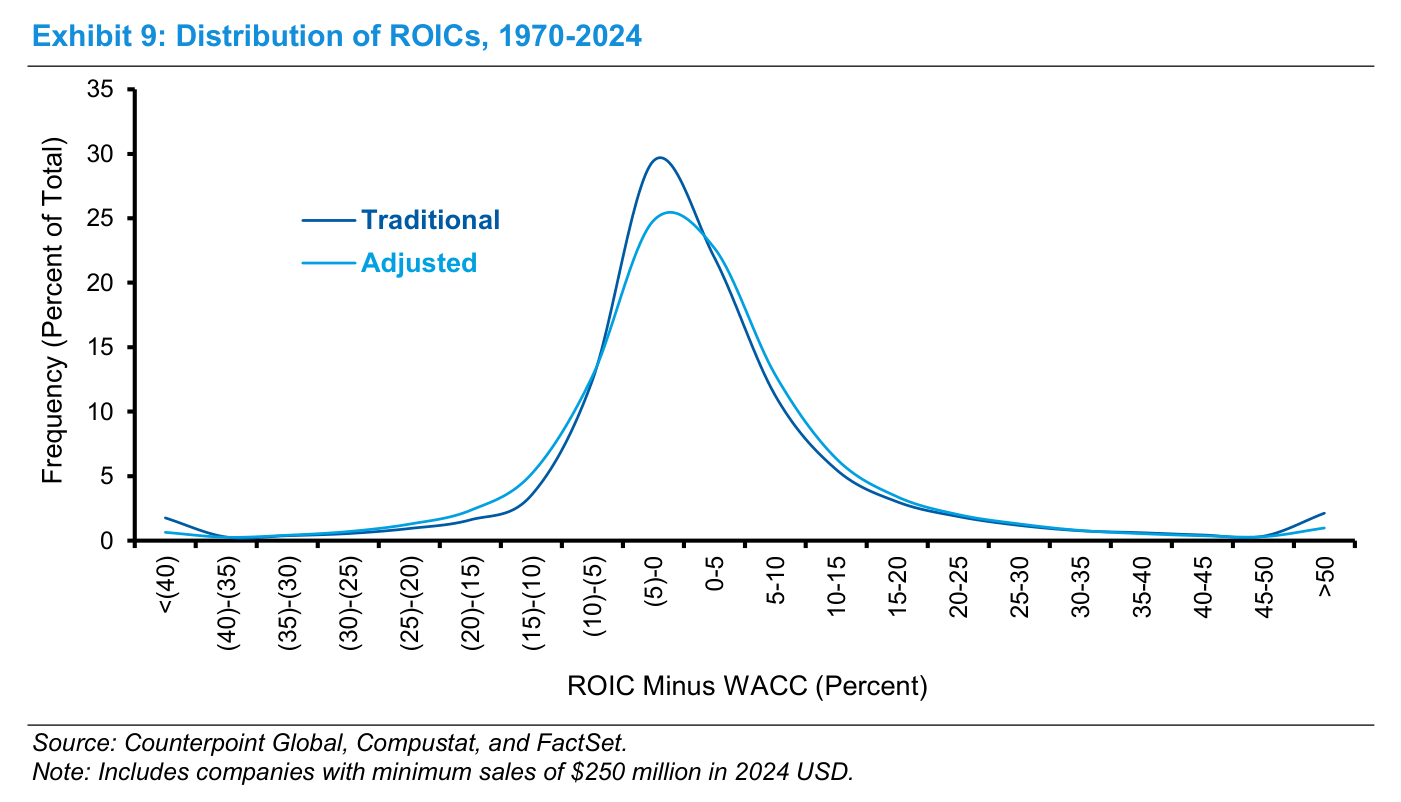 Exhibit 9: Distribution of ROICs, 1970-2024