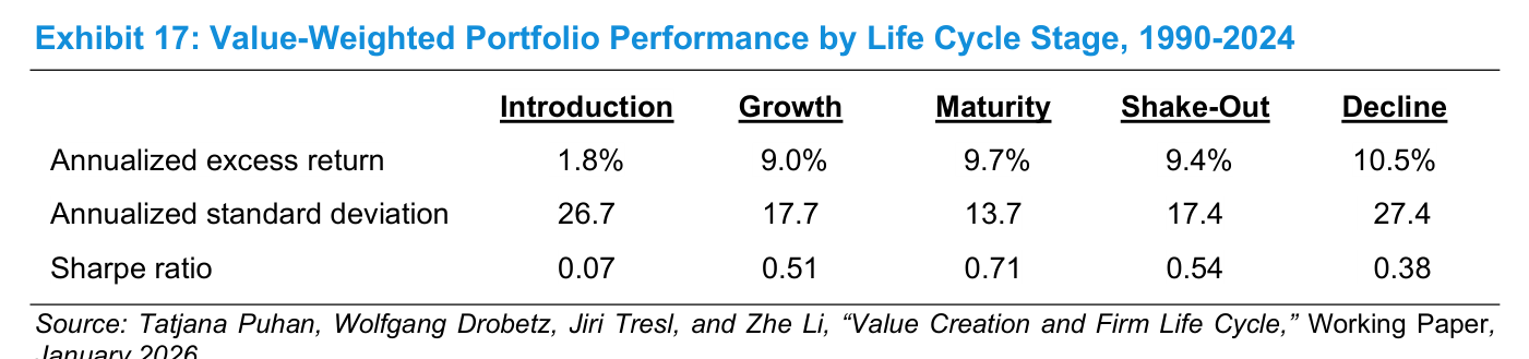 Exhibit 17: Value-Weighted Portfolio Performance by Life Cycle Stage, 1990-2024