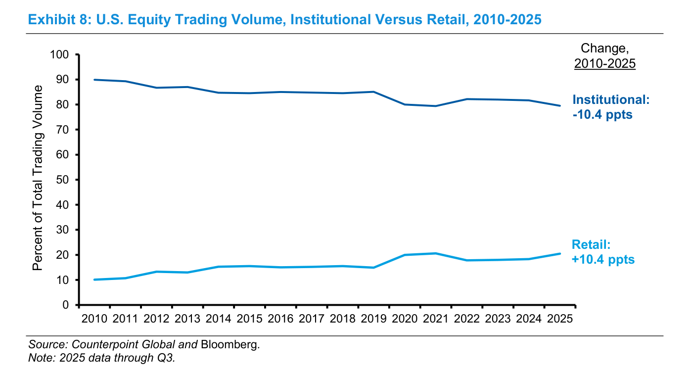 Volumen de negociación de renta variable estadounidense, institucional frente a minorista, 2010-2025, con la línea minorista subiendo y la institucional bajando