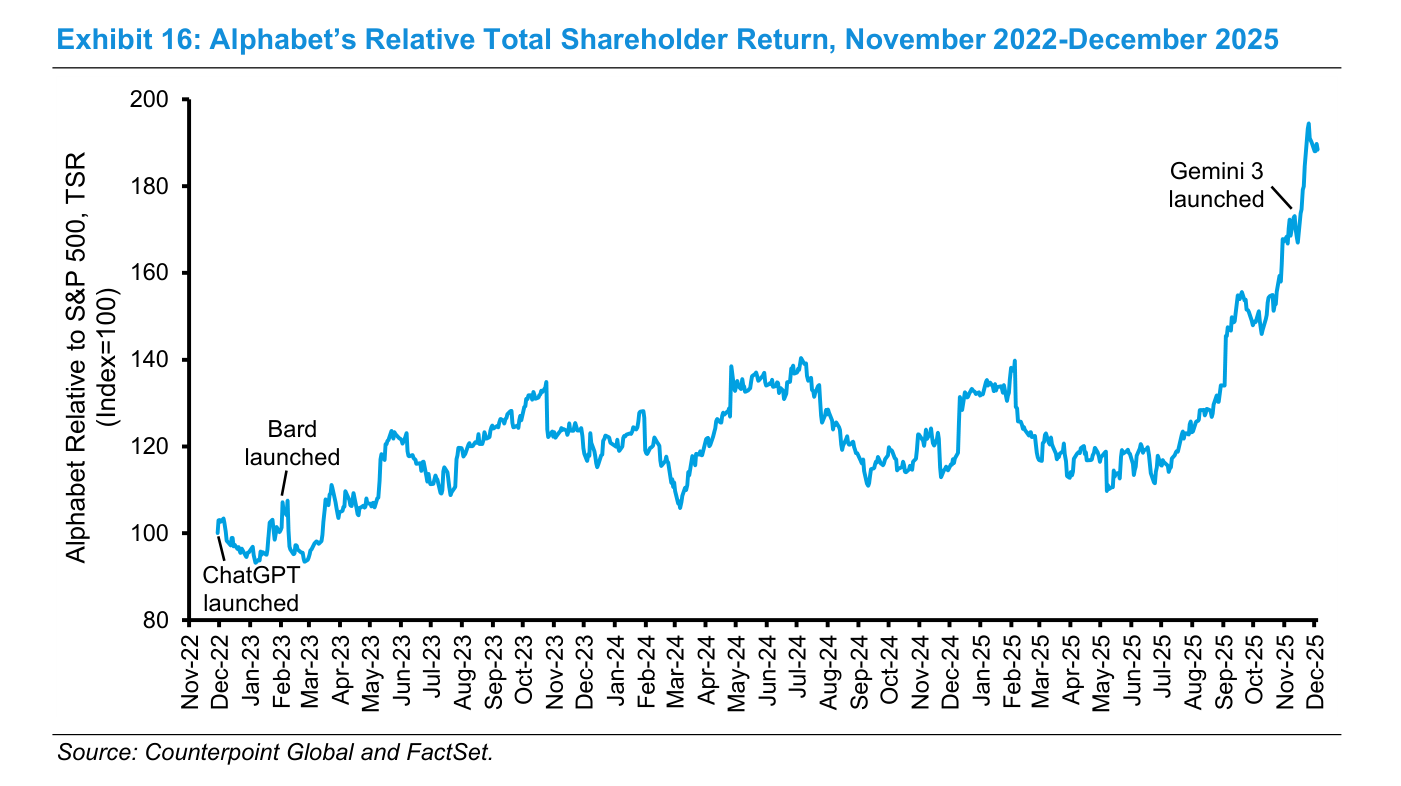 Rentabilidad total relativa de Alphabet frente al S&P 500 entre noviembre de 2022 y diciembre de 2025, con marcas en los lanzamientos de ChatGPT, Bard y Gemini 3
