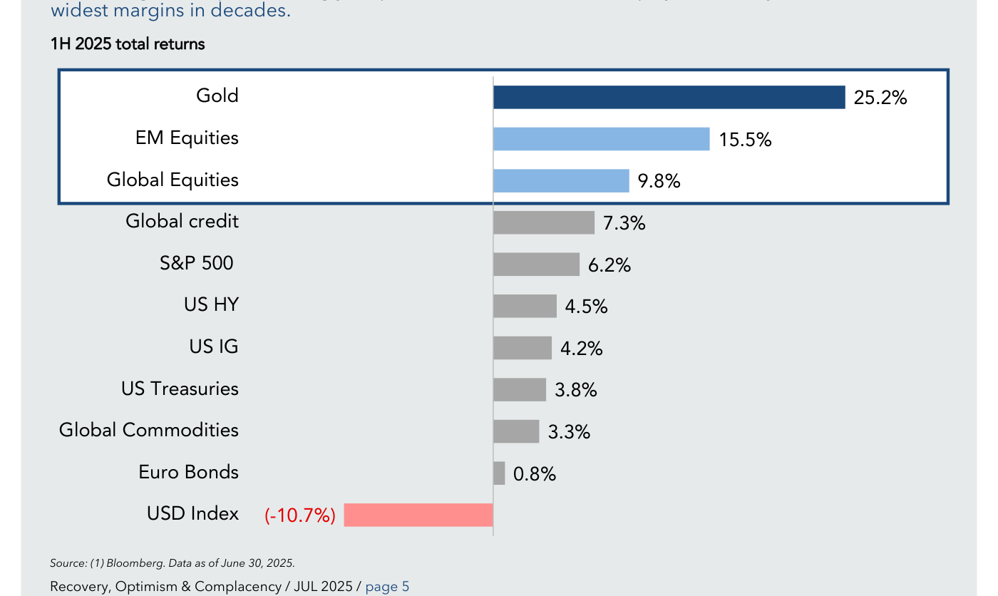 1H 2025 total returns por clase de activo. Gold lidera con +25,2%, seguido de EM Equities +15,5%, Global Equities +9,8%, Global Credit +7,3%, S&P 500 +6,2%, US HY +4,5%, US IG +4,2%, US Treasuries +3,8%, Global Commodities +3,3%, Euro Bonds +0,8%, y USD Index al fondo con -10,7%. La fotografía revela un escenario muy positivo para casi todo lo que no es dólar y muy negativo específicamente para el billete verde. Fuente: Bloomberg, datos a 30 Jun 2025.