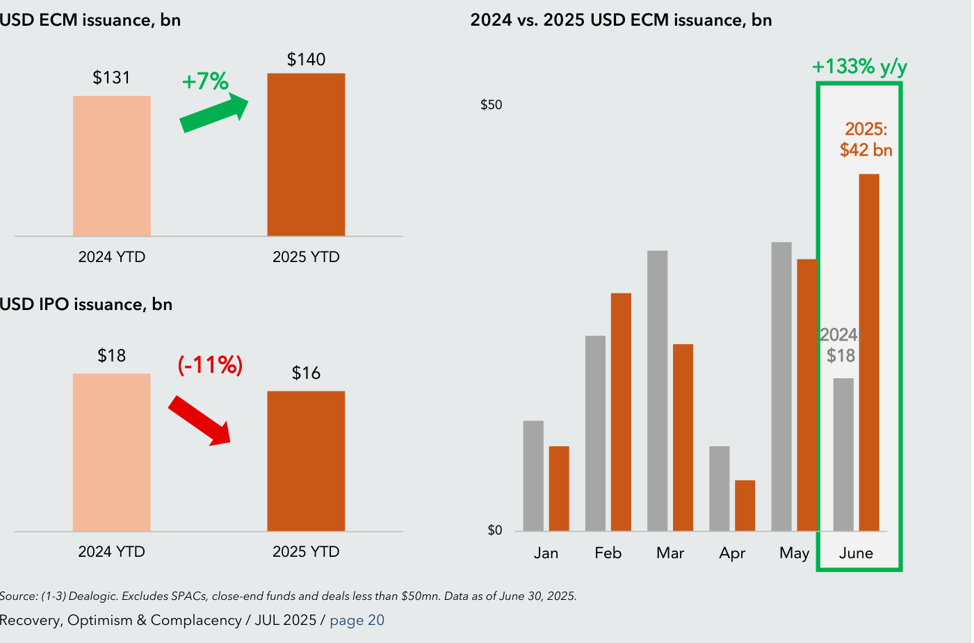Dos paneles. Panel izquierdo: USD ECM issuance bn — 2024 YTD $131 bn vs 2025 YTD $140 bn (+7%); USD IPO issuance bn 2024 YTD $18 bn vs 2025 YTD $16 bn (-11%). Panel derecho: 2024 vs 2025 USD ECM issuance bn por mes (Jan-June). Junio destaca especialmente: 2025 $42 bn vs 2024 $18 bn (+133% y/y). Fuente: Dealogic, datos a 30 Jun 2025.
