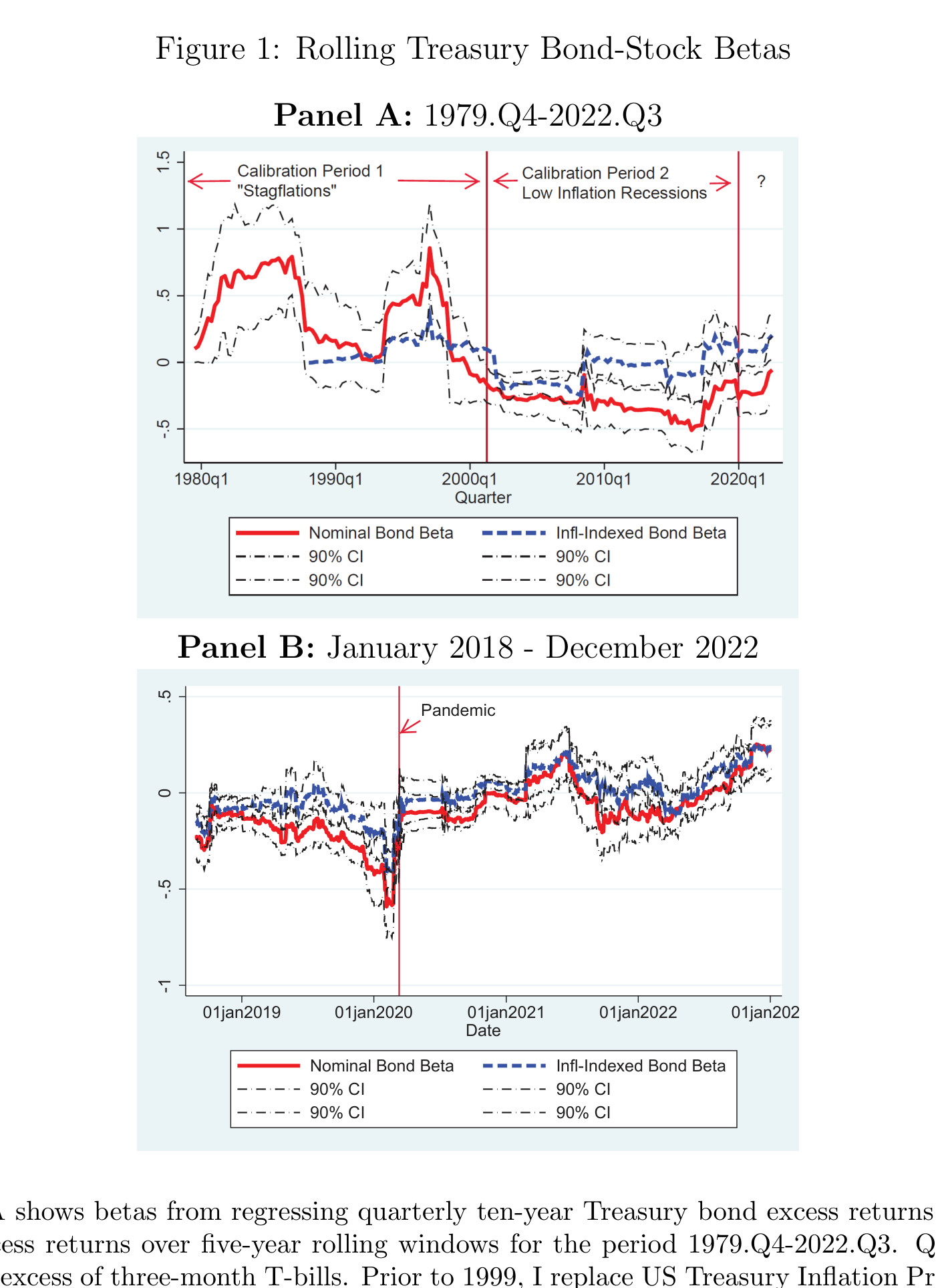 Figura 1: betas móviles del bono del Tesoro frente a la bolsa. Panel A (1979.Q4-2022.Q3): la línea roja (Nominal Bond Beta) es claramente positiva en el periodo «Calibration Period 1 / Stagflations» (años ochenta), llegando hasta cerca de +1, y se vuelve negativa (en torno a -0,3/-0,5) en el «Calibration Period 2 / Low Inflation Recessions» a partir de ~2000; la línea azul discontinua (Infl-Indexed Bond Beta) cambia menos y se mantiene más contenida. Al final de la muestra hay un repunte marcado con «?». Panel B (enero 2018-diciembre 2022): tras el pico marcado «Pandemic» de 2020, la beta nominal vuelve a terreno mayormente negativo y la indexada se torna positiva. Bandas del 90% de confianza en discontinuo.