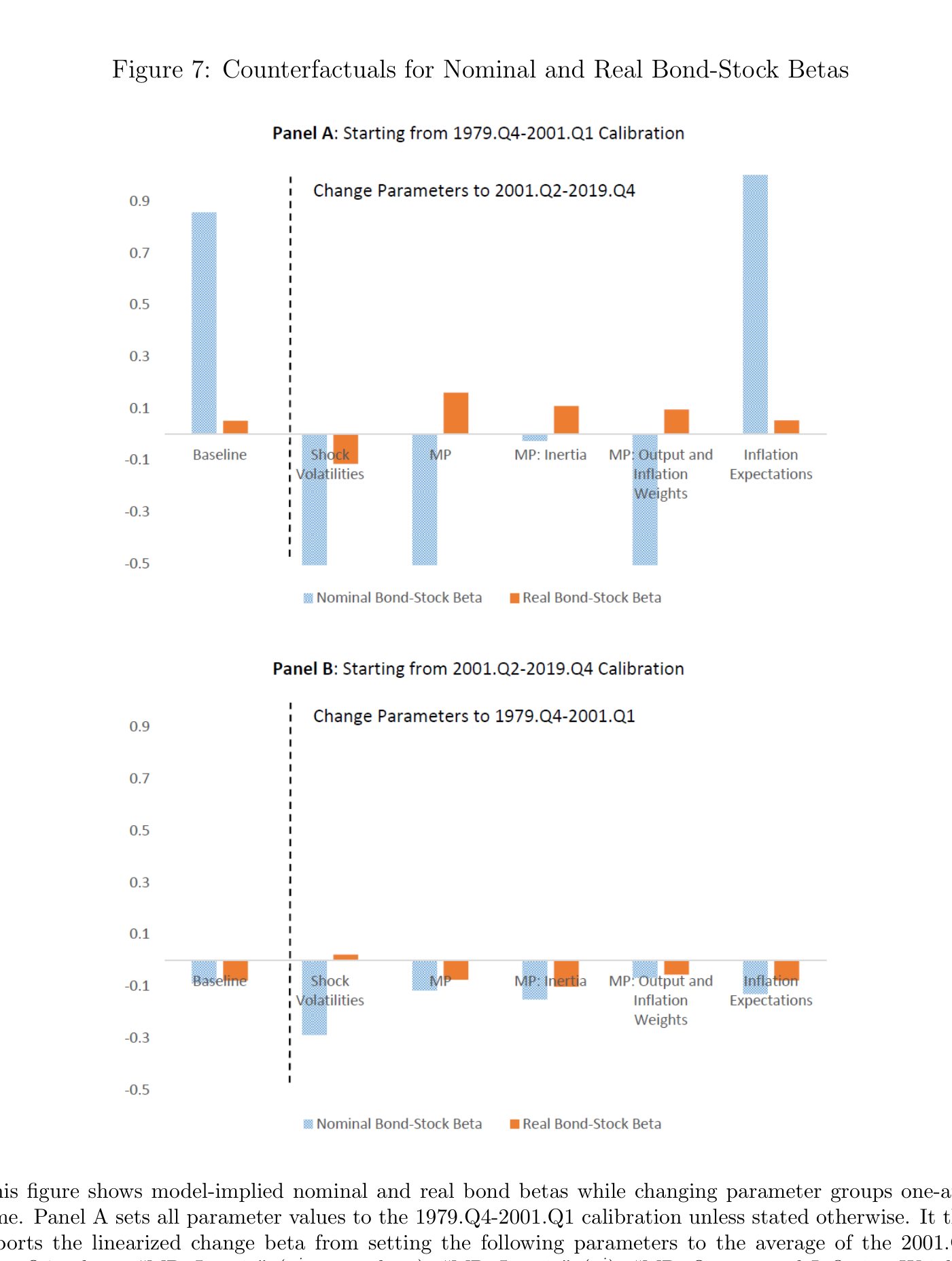 Figura 7: contrafactuales para las betas del bono nominal y real. Gráfico de barras con dos paneles. Barras rojas: beta del bono nominal; barras azules: beta del bono real. Panel A parte de la calibración de los ochenta (1979.Q4-2001.Q1) y cambia parámetros hacia los dos mil: el «Baseline» muestra la beta nominal claramente positiva (~+0,8/0,9) y casi cada cambio individual (volatilidad de shocks, política monetaria, inercia, pesos de output e inflación) la lleva a terreno negativo; solo «Inflation Expectations» la mueve poco. Panel B parte de la calibración de los dos mil y cambia parámetros hacia los ochenta: el «Baseline» tiene la beta nominal ligeramente negativa y ningún cambio individual la vuelve claramente positiva.