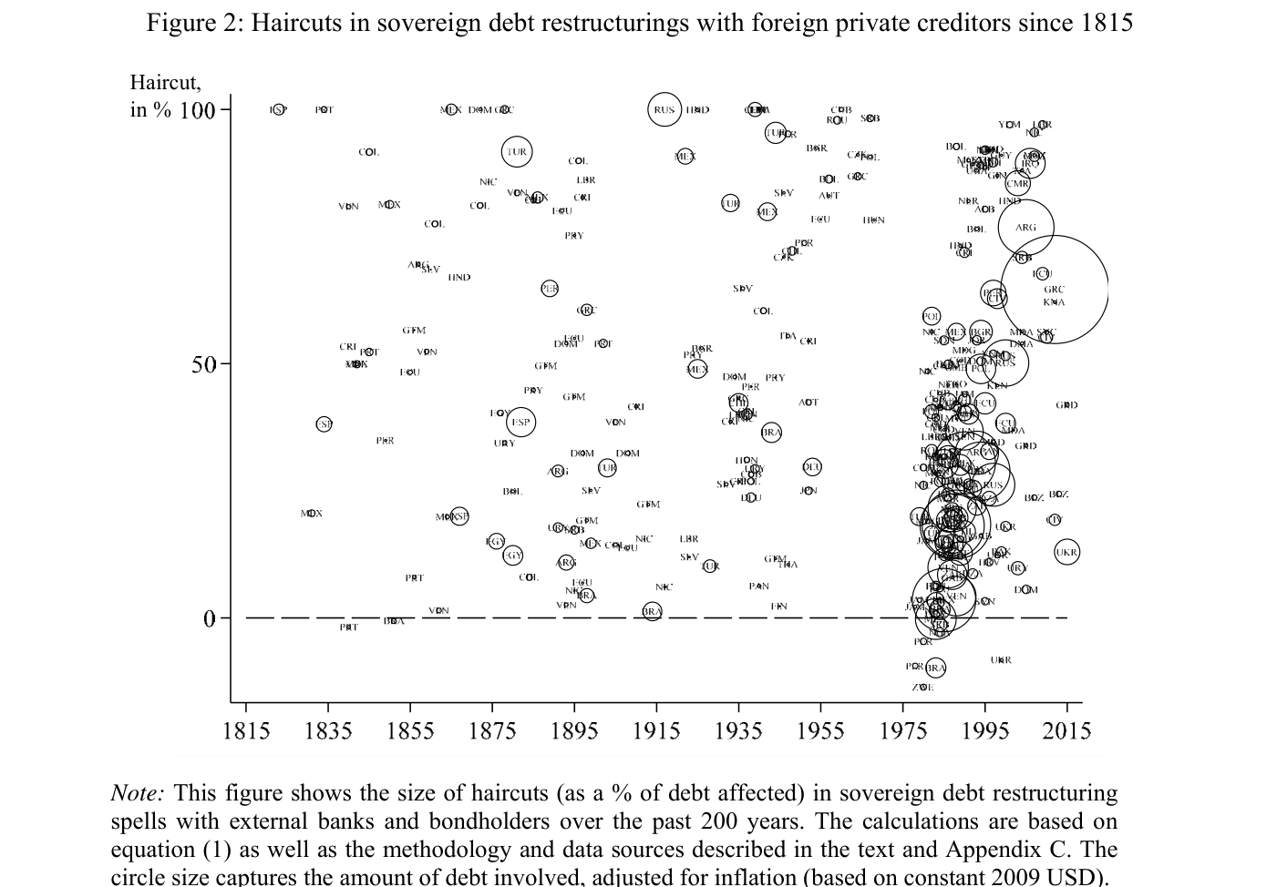 Diagrama de dispersión del tamaño de las quitas en porcentaje de la deuda afectada entre 1815 y 2015, con burbujas proporcionales al importe reestructurado y una mediana cercana al 50%