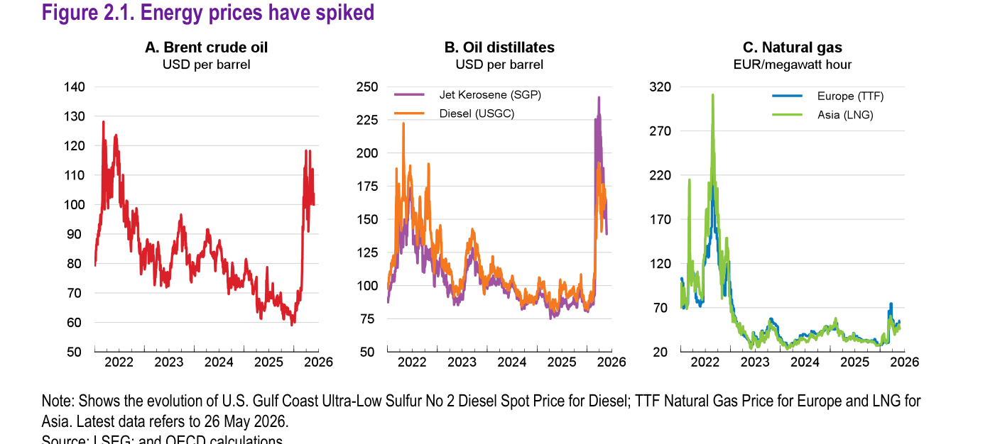 Gráfico de la OCDE 'Figure 2.1. Energy prices have spiked' con tres paneles de series temporales (2022 a 2026). Panel A 'Brent crude oil' (USD por barril): tras tocar suelo cerca de 60 dólares a lo largo de 2025, el Brent repunta con fuerza hacia los 120 dólares a comienzos de 2026. Panel B 'Oil distillates' (USD por barril): el queroseno (Jet Kerosene SGP, línea morada) y el diésel (USGC, línea naranja) se disparan hasta el entorno de 225-245 dólares a inicios de 2026, superando incluso los picos de 2022. Panel C 'Natural gas' (EUR/megavatio-hora): el gas europeo (TTF, azul) y el GNL asiático (verde) saltan desde unos 30 hasta cerca de 70 euros, lejos todavía del pico de 2022 superior a 300.