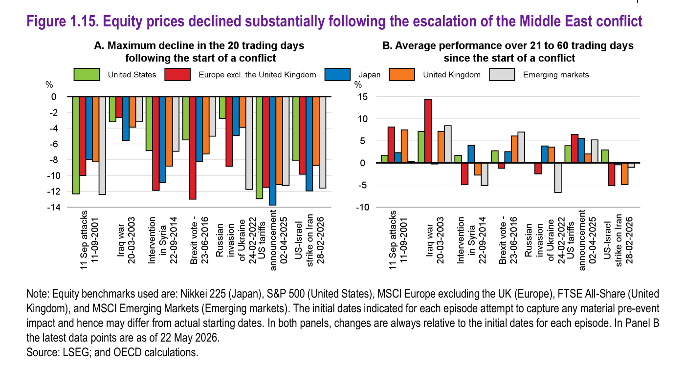 Gráfico de la OCDE 'Figure 1.15. Equity prices declined substantially following the escalation of the Middle East conflict' con dos paneles de barras por episodio geopolítico. Panel A 'Maximum decline in the 20 trading days following the start of a conflict': para el episodio actual (28-02-2026) las bolsas registran caídas, con barras por mercado para Estados Unidos, Europa excluido el Reino Unido, Japón, Reino Unido y mercados emergentes. Panel B 'Average performance over 21 to 60 trading days since the start of a conflict': muestra que, pasado el impacto inicial, la recuperación es desigual, con Estados Unidos rebotando mientras otros mercados mantienen pérdidas más persistentes.