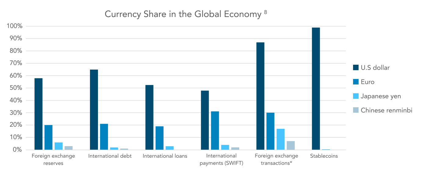 Gráfico de barras "Currency Share in the Global Economy" comparando la participación del dólar, euro, yen y renminbi en seis categorías: reservas FX (USD 58 %), deuda internacional (65 %), préstamos internacionales (52 %), pagos SWIFT (48 %), transacciones FX (87 %) y stablecoins (≈ 99 %)