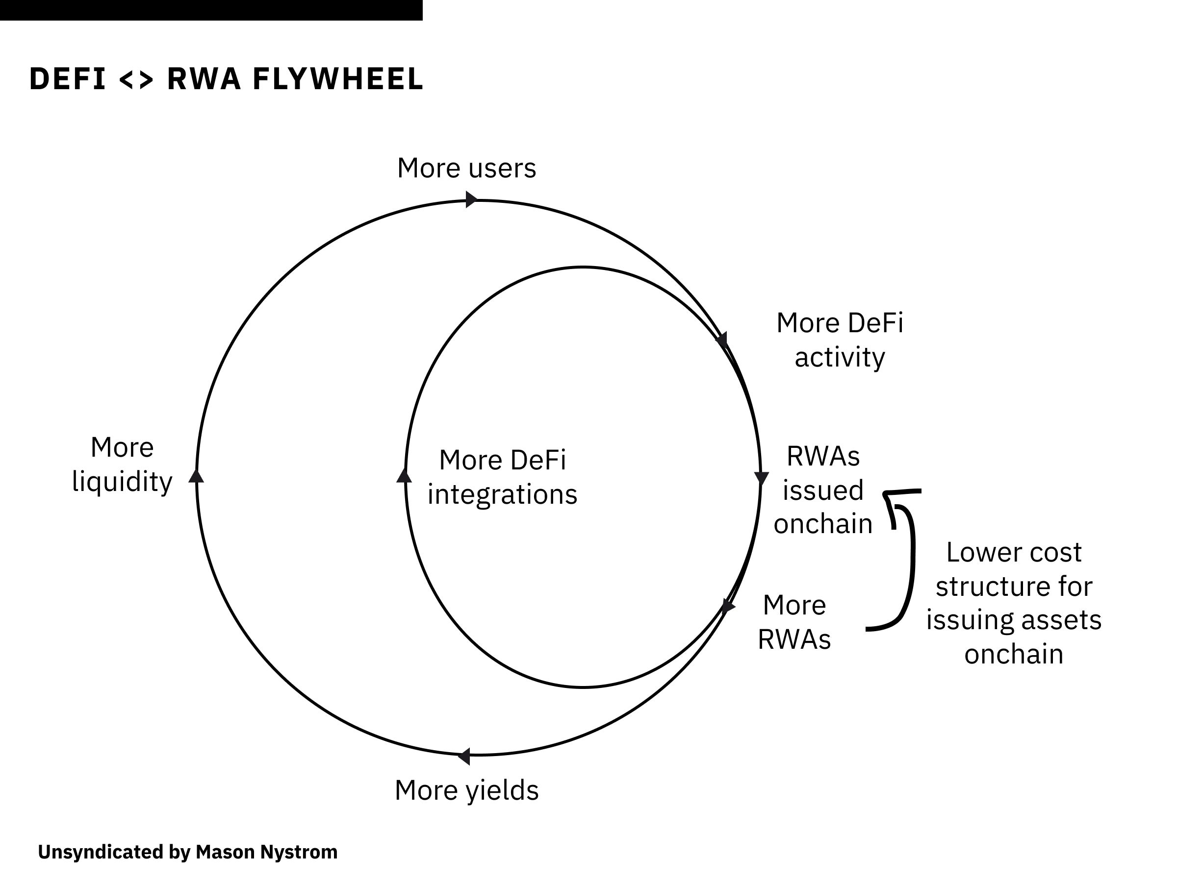 Diagrama circular "DeFi <> RWA Flywheel" mostrando un bucle de retroalimentación: más usuarios → más actividad DeFi → más RWAs emitidos onchain → más liquidez → más rendimientos → vuelve a más usuarios. Con anotación: "estructura de coste más baja para emitir activos onchain"