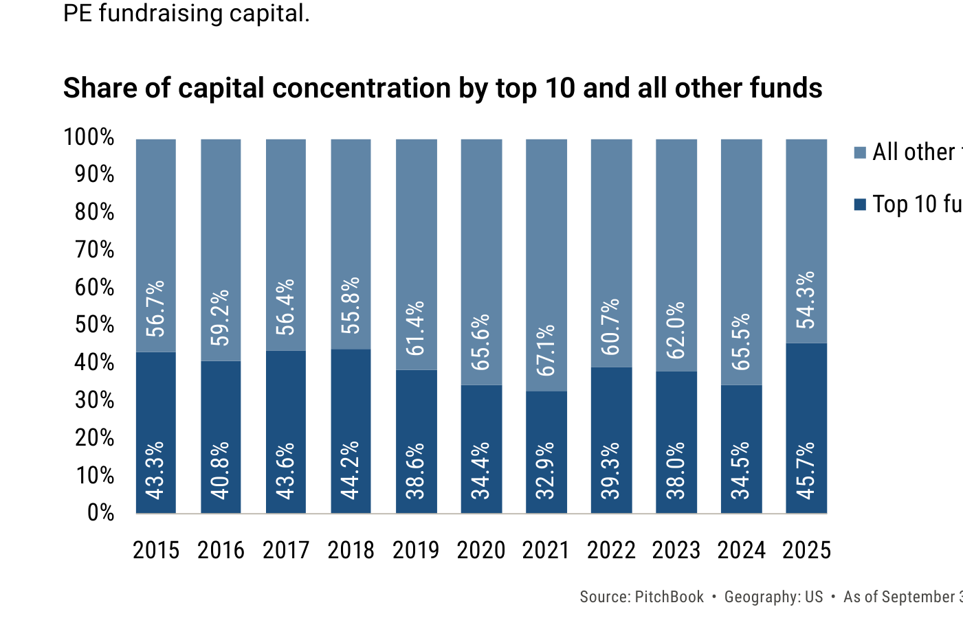 Reparto del capital de fundraising entre los 10 mayores fondos y el resto, 2015-2025
