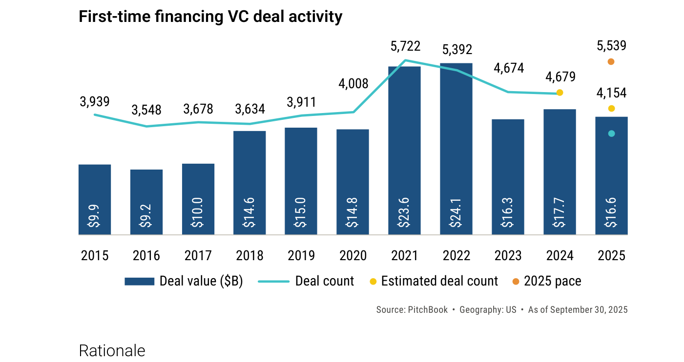 First-time financing VC deal activity en EE. UU.: valor invertido y número de operaciones, 2015-2025 (PitchBook).