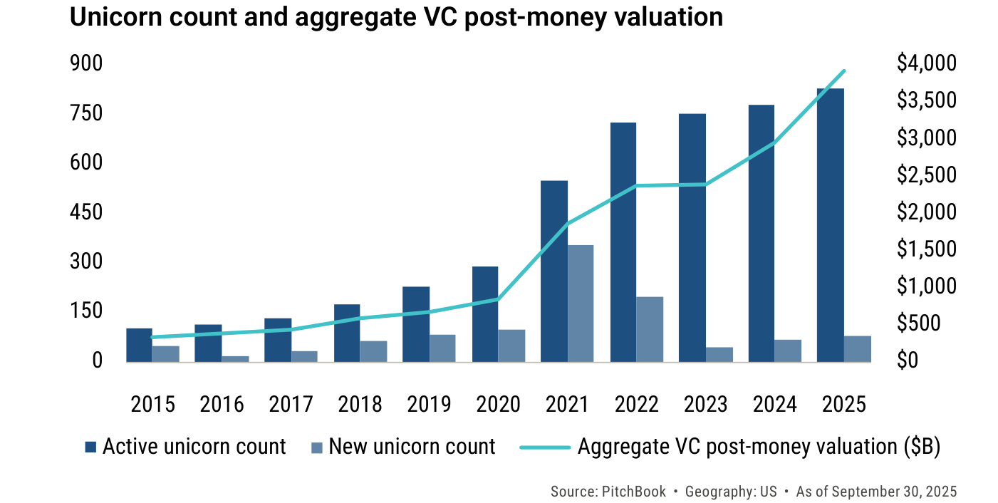 Número de unicornios activos y valoración agregada post-money del venture en EE. UU., 2015-2025.