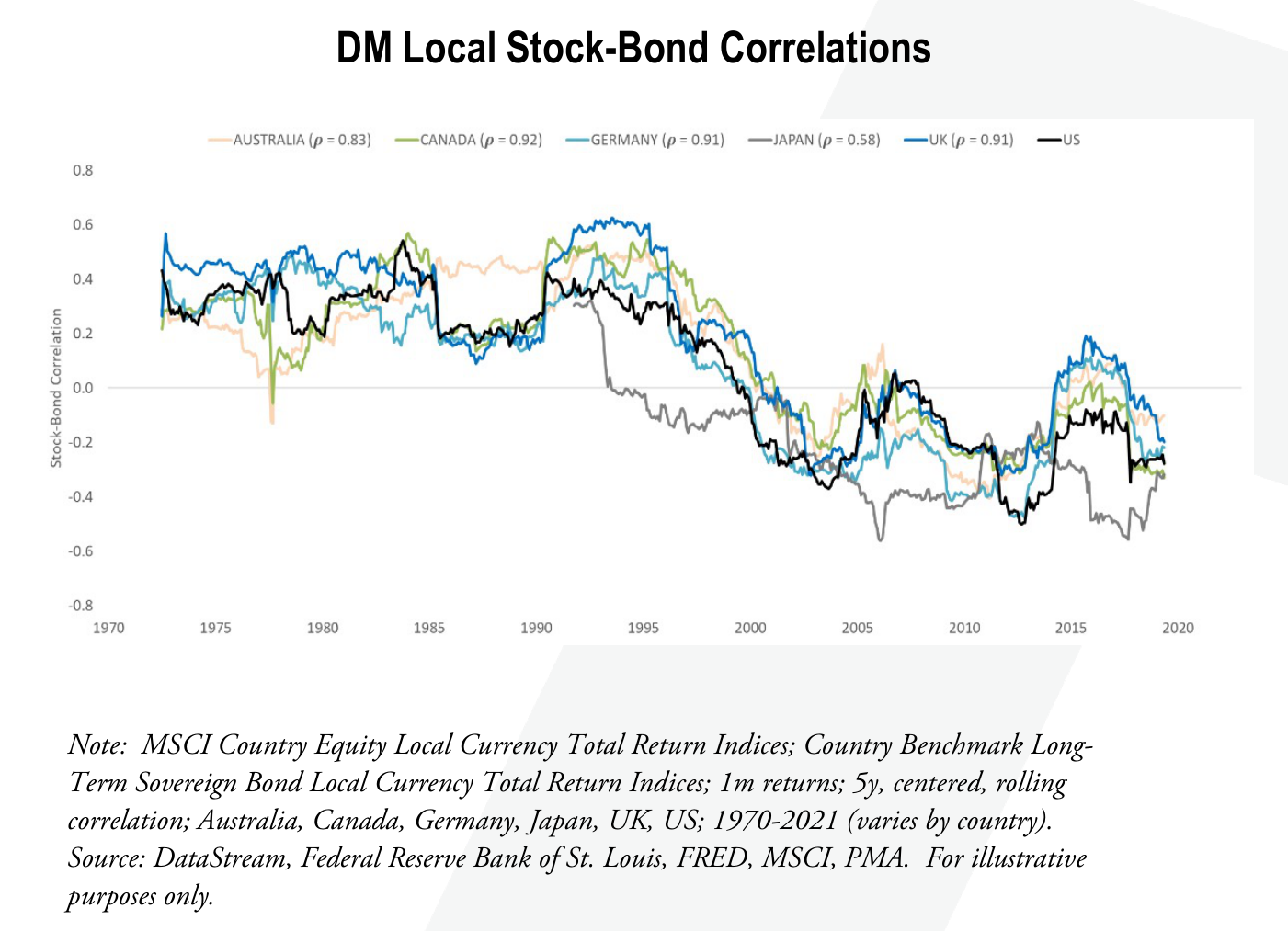 Correlación móvil a 5 años entre acciones y bonos soberanos locales en seis países desarrollados, 1970-2021. La serie es positiva (en torno a 0,4-0,6) desde los años 70 hasta finales de los 90 y cae bruscamente a terreno negativo (hasta cerca de -0,4/-0,5) a partir de 2000. La leyenda muestra la correlación media de cada país con EE.UU.: Australia 0,83, Canadá 0,92, Alemania 0,91, Japón 0,58 y Reino Unido 0,91.