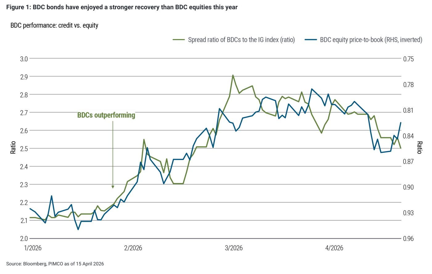 Figura 1 de PIMCO: dos líneas en un gráfico titulado "BDC bonds have enjoyed a stronger recovery than BDC equities this year". La línea verde mide el "Spread ratio of BDCs to the IG index (ratio)" sobre el eje izquierdo (de 2,0 a 3,0); la línea azul mide el "BDC equity price-to-book (RHS, inverted)" sobre el eje derecho invertido (de 0,75 arriba a 0,96 abajo). Ambas parten cerca de 2,1 a comienzos de 2026, suben hasta un pico próximo a 2,9 en marzo de 2026 con una anotación verde "BDCs outperforming", y cierran alrededor de 2,5-2,6 a finales de abril. Eje temporal de 1/2026 a 4/2026. Fuente: Bloomberg, PIMCO as of 15 April 2026.