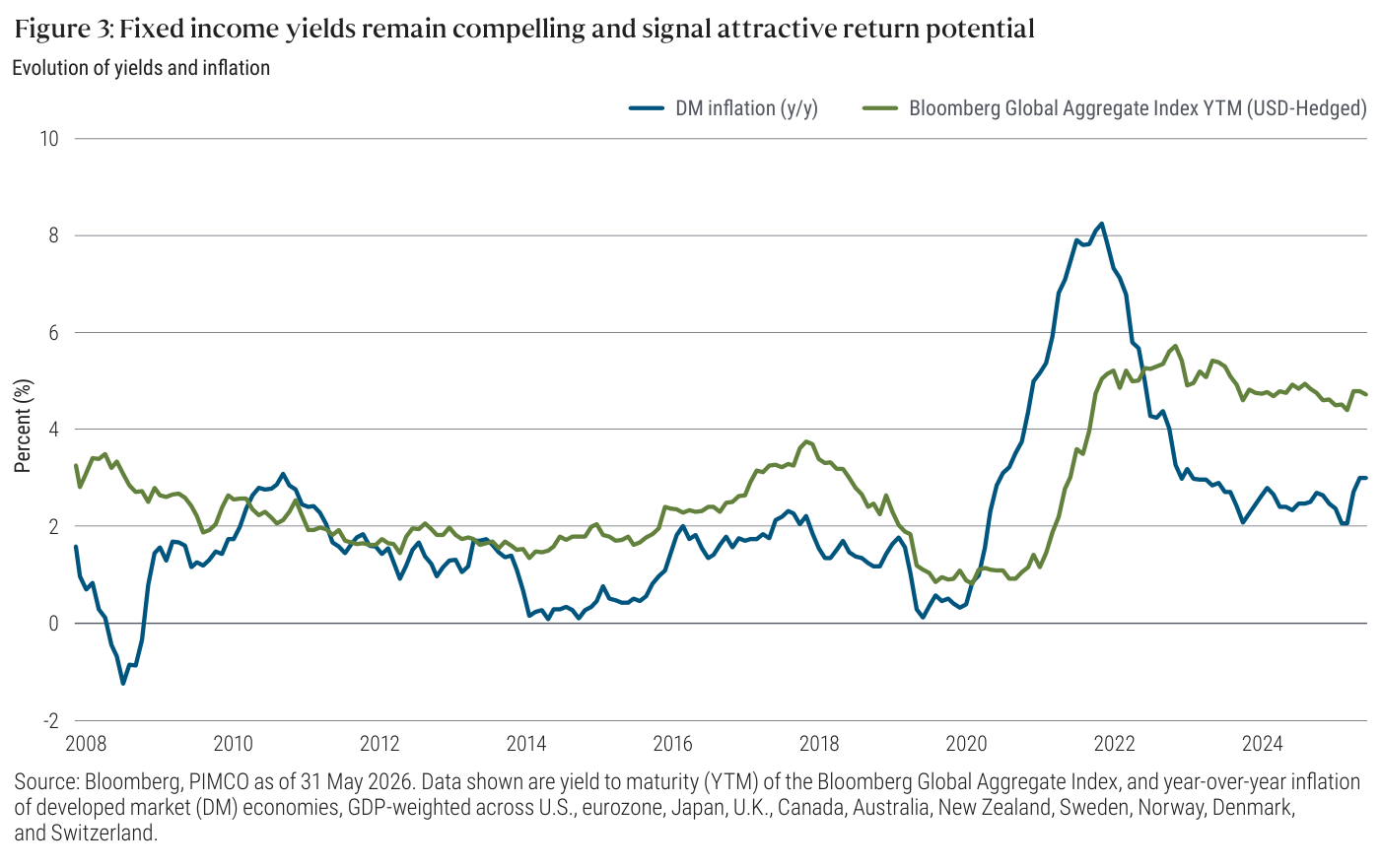 Evolución del rendimiento a vencimiento (YTM) del índice Bloomberg Global Aggregate cubierto a dólar (línea verde) frente a la inflación interanual de mercados desarrollados (línea azul), 2008-2026. Tras hundirse hacia el 1% en 2020, el YTM del índice ha repuntado hasta el entorno del 4,7%, mientras la inflación desarrollada, que llegó a superar el 8% en 2022, ronda de nuevo el 3%. Fuente: Bloomberg, PIMCO a 31 de mayo de 2026.