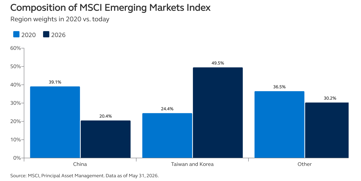 Composición del índice MSCI Emerging Markets: peso por regiones en 2020 frente a hoy. China cae del 39,1% al 20,4%; Taiwán y Corea suben del 24,4% al 49,5%; el resto de países ("Other") pasa del 36,5% al 30,2%. Fuente: MSCI, Principal Asset Management, datos a 31 de mayo de 2026.