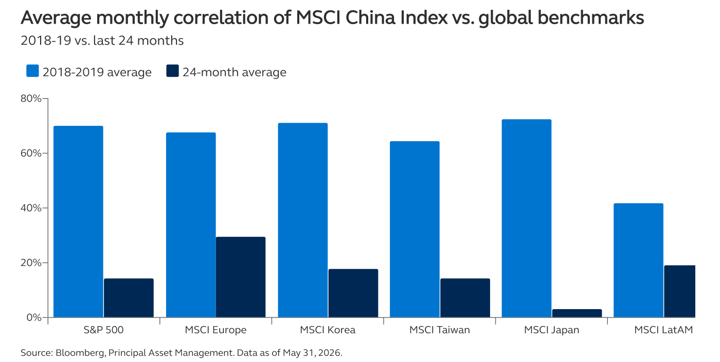 Correlación mensual media del índice MSCI China frente a grandes índices globales: media 2018-2019 comparada con la de los últimos 24 meses. La correlación cae en todos los casos: con el S&P 500 pasa de en torno al 70% a alrededor del 14%; MSCI Europa del ~67% al ~29%; MSCI Corea del ~71% al ~18%; MSCI Taiwán del ~64% al ~14%; MSCI Japón del ~72% al ~3%; MSCI LatAm del ~42% al ~19%. Fuente: Bloomberg, Principal Asset Management, datos a 31 de mayo de 2026.