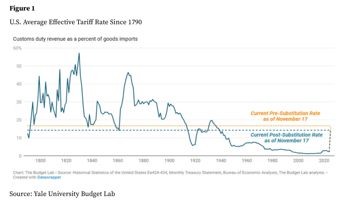 Figura 1 del artículo de Hillberry: "U.S. Average Effective Tariff Rate Since 1790", con el eje "Customs duty revenue as a percent of goods imports". La serie histórica arranca en 1790 oscilando entre el 15% y el 45%, marca su máximo cercano al 57% hacia 1830, desciende de forma secular hasta mínimos del 1-3% entre 1980 y 2020, y repunta verticalmente al final. Dos líneas punteadas marcan el nivel actual: "Current Pre-Substitution Rate as of November 17" (naranja, en torno al 17%) y "Current Post-Substitution Rate as of November 17" (azul, en torno al 13%). Fuente: Yale University Budget Lab.
