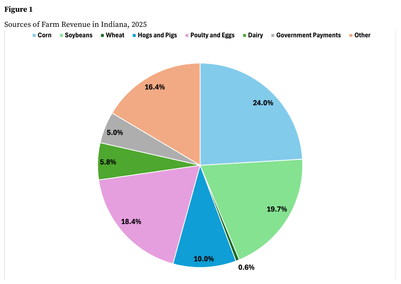 Figura 1 del artículo de renta agraria: "Sources of Farm Revenue in Indiana, 2025". Gráfico de tarta con ocho categorías: Corn 24,0%, Soybeans 19,7%, Poulty and Eggs (sic) 18,4%, Other 16,4%, Hogs and Pigs 10,0%, Dairy 5,8%, Government Payments 5,0% y Wheat 0,6%.