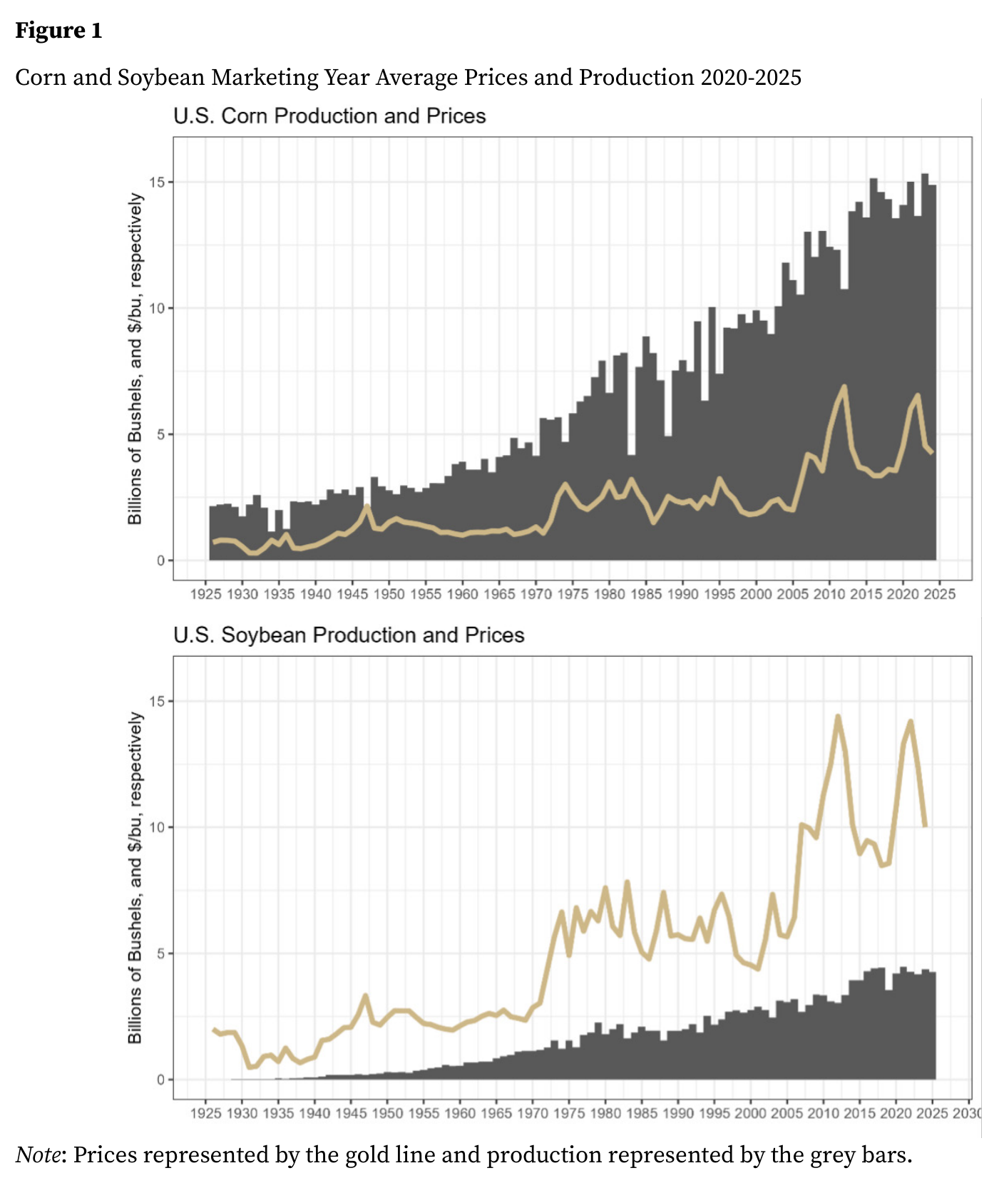 Figura 1 del outlook de maíz y soja: "Corn and Soybean Marketing Year Average Prices and Production 2020-2025", con dos paneles, "U.S. Corn Production and Prices" y "U.S. Soybean Production and Prices", serie 1925-2025. Las barras grises (producción) marcan máximos históricos en los últimos años mientras la línea dorada (precios) retrocede desde el pico de 2022-2023; eje "Billions of Bushels, and $/bu, respectively". Nota al pie: "Prices represented by the gold line and production represented by the grey bars".