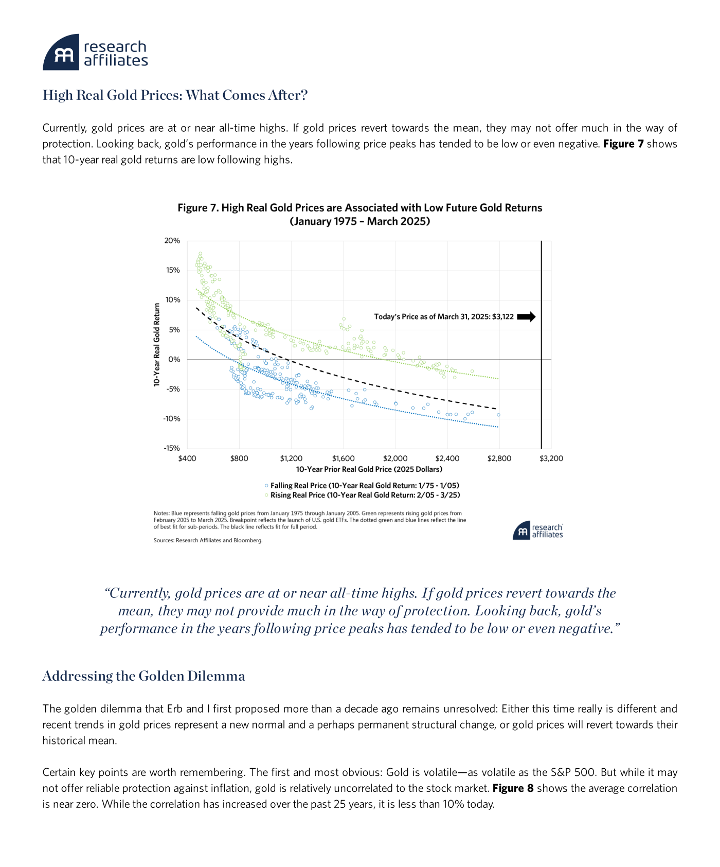 Figura 5 — Research Affiliates: dispersión entre el precio real del oro al inicio de cada periodo (eje horizontal, en dólares de 2025, de unos 400 a 3.000) y la rentabilidad real del oro a 10 años posterior (eje vertical, de -10% a 20%), enero 1975 – marzo 2025. La nube de puntos describe una relación claramente descendente: cuanto más alto el precio real de partida, más baja la rentabilidad real de la década siguiente. Una anotación sitúa el precio a 31 de marzo de 2025 en 3.150 dólares, en el extremo derecho de la nube.