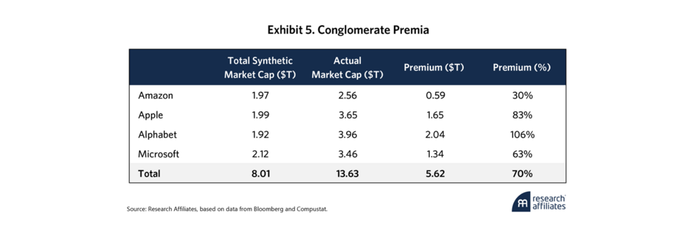 Tabla «Exhibit 5. Conglomerate Premia» con columnas «Total Synthetic Market Cap ($T)», «Actual Market Cap ($T)», «Premium ($T)» y «Premium (%)»