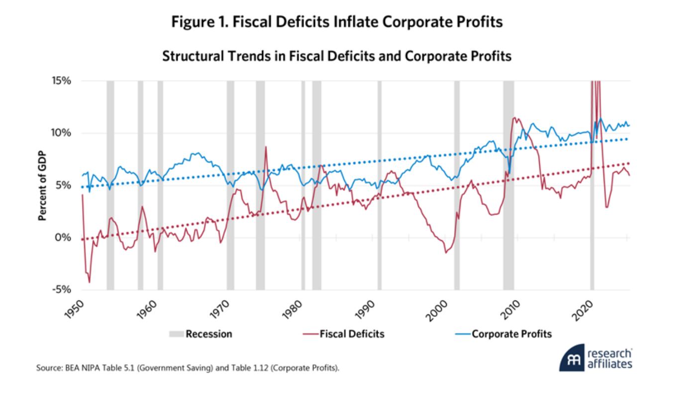 Gráfico de líneas titulado «Structural Trends in Fiscal Deficits and Corporate Profits», desde 1950 hasta mediados de la década de 2020. Una línea representa el déficit fiscal y otra los beneficios corporativos, ambos como porcentaje del PIB, con bandas grises señalando las recesiones y líneas de tendencia punteadas. A corto plazo las dos series se mueven en sentido contrario en cada recesión, pero a lo largo de las décadas ambas tienden al alza de forma conjunta.
