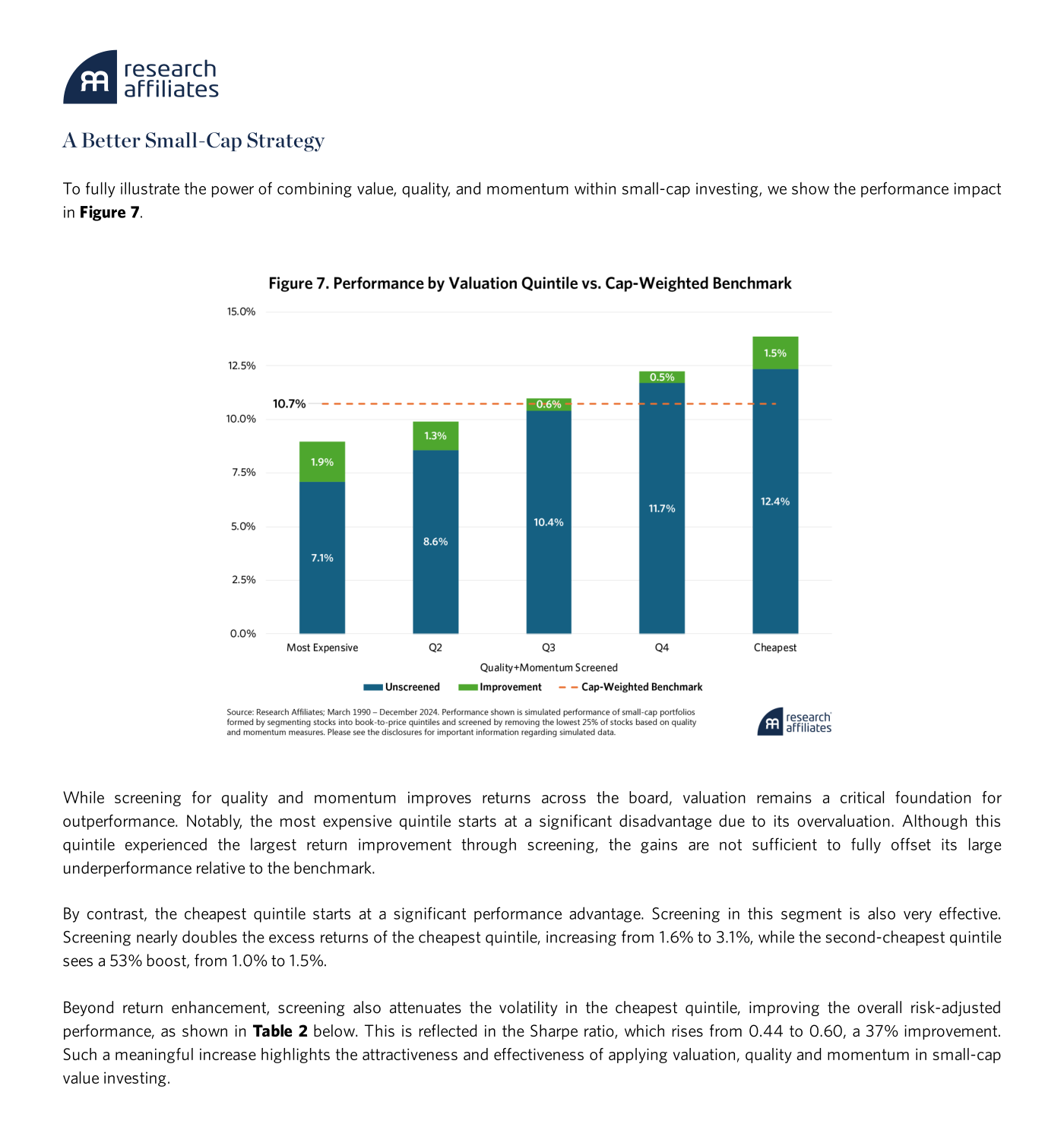 Figura 3. Rentabilidad por quintil de valoración frente al benchmark ponderado por capitalización, comparando la versión sin filtrar y la filtrada por calidad y momentum. El quintil más caro mejora desde 10,7% pero sigue por debajo; el más barato sube hasta el 13,9%.