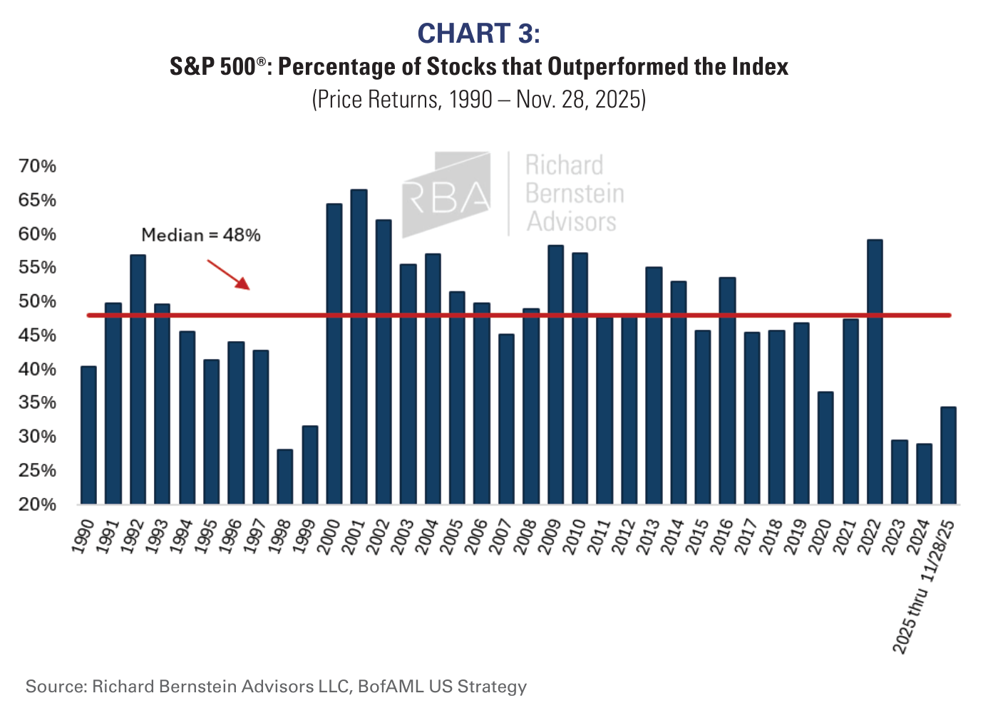 Porcentaje de acciones del S&P 500 que batieron al índice (rentabilidad de precio, 1990 – 28 nov 2025): 2025 entre los años más estrechos, frente a una mediana del 48 %.