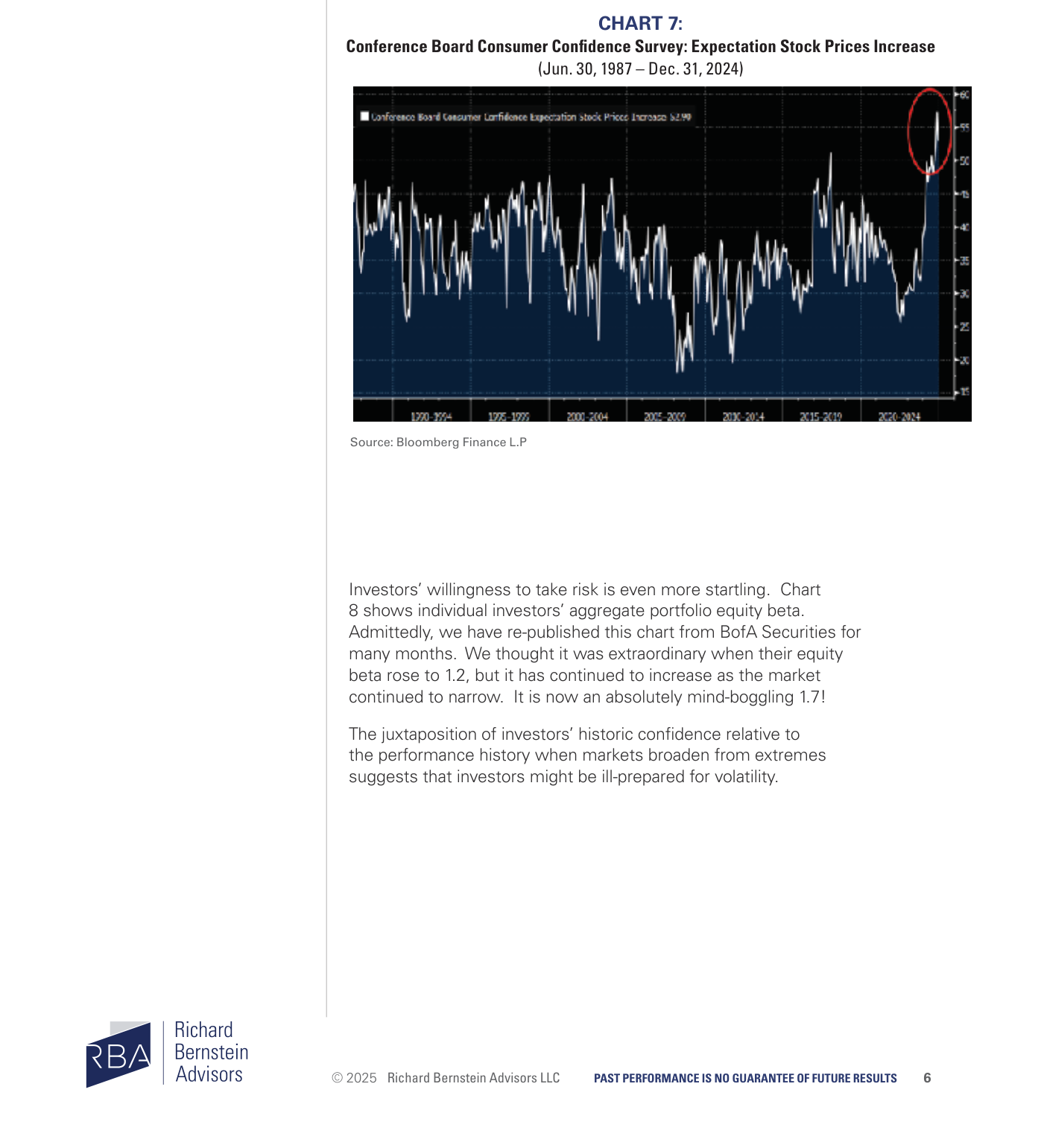 Chart 7 de RBA: "Conference Board Consumer Confidence Survey: Expectation Stock Prices Increase (Jun. 30, 1987 – Dec. 31, 2024)". Gráfico de líneas con el porcentaje de encuestados que espera que la bolsa suba en los próximos doce meses. Un círculo rojo destaca el extremo derecho de la serie, donde la lectura alcanza su nivel más alto de toda la historia del indicador. Fuente: Bloomberg Finance L.P.