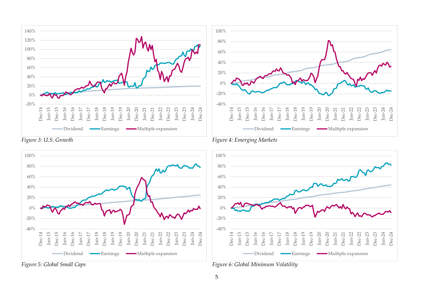 Cuatro time-series: contribuciones acumuladas de dividendo, earnings y múltiplo para US Growth, EM, Global Small Caps y Global Minimum Volatility