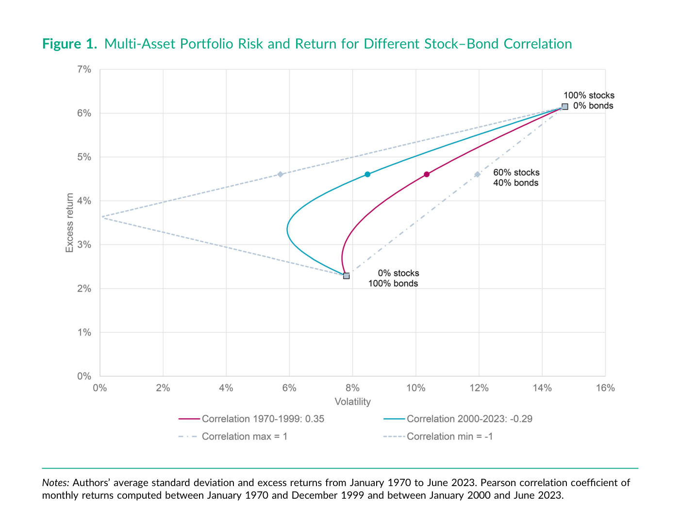Frontera de riesgo-rentabilidad de una cartera multiactivo bajo dos regímenes de correlación bono-bolsa: la curva magenta corresponde a la correlación de 1970-1999 (+0,35) y la curva turquesa a la de 2000-2023 (−0,29). El eje vertical es el exceso de retorno (de 0% a 7%) y el horizontal, la volatilidad (de 0% a 16%). Marcadores señalados: 100% acciones (~14,7% de volatilidad, ~6,1% de retorno), la 60/40 y 0% acciones / 100% bonos (~7,8% de volatilidad, ~2,3% de retorno).