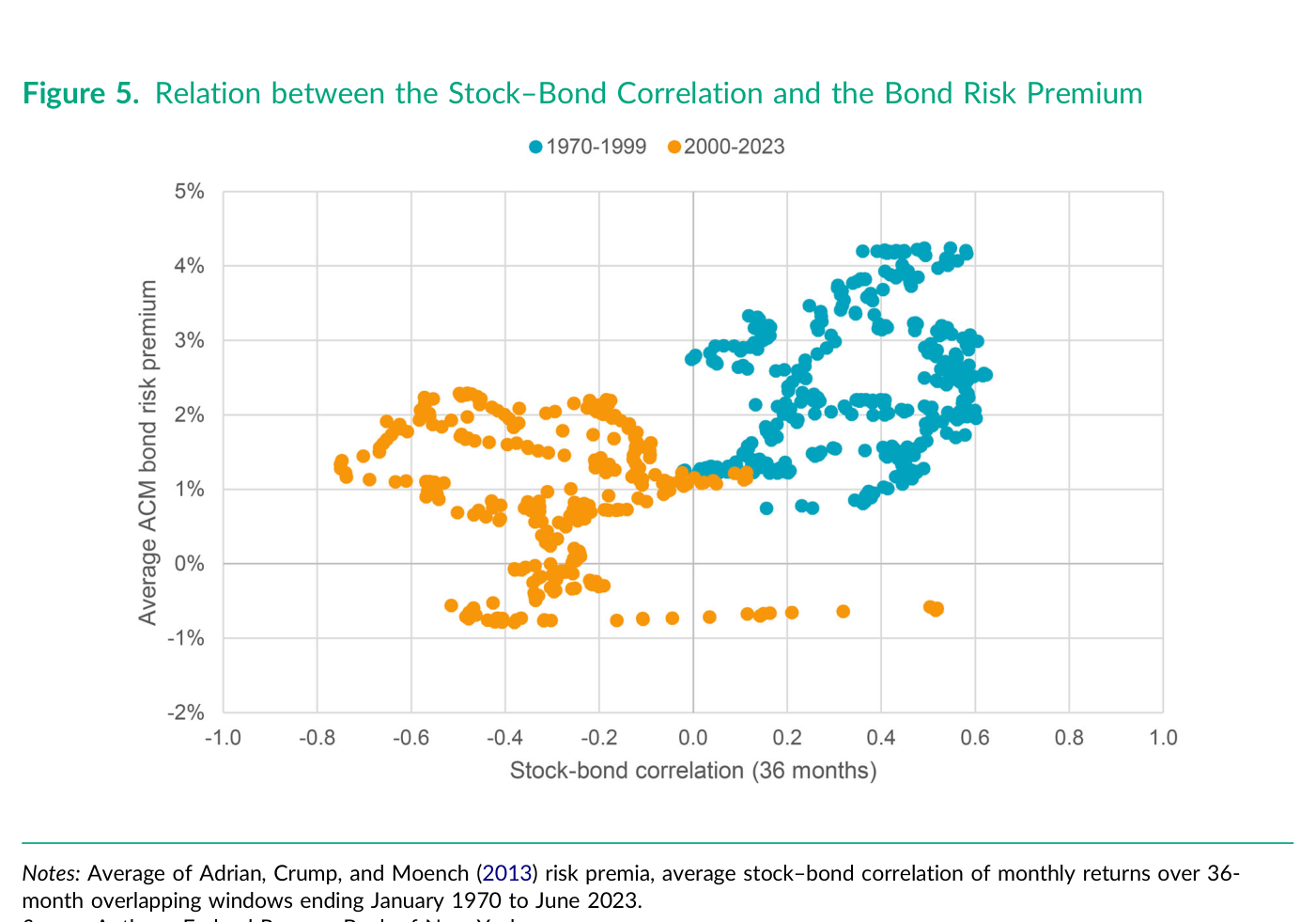 Relación entre la correlación bono-bolsa y la prima de riesgo del bono. Diagrama de dispersión con la prima media de riesgo del bono según Adrian, Crump y Moench (2013) en el eje vertical (de −2% a 5%) y la correlación bono-bolsa media a 36 meses en el horizontal (de −1,0 a +1,0). Los puntos azules corresponden al periodo 1970-1999 y los naranjas a 2000-2023; la nube asciende de izquierda a derecha, indicando que una correlación más alta tiende a ir acompañada de una prima de riesgo del bono más alta.