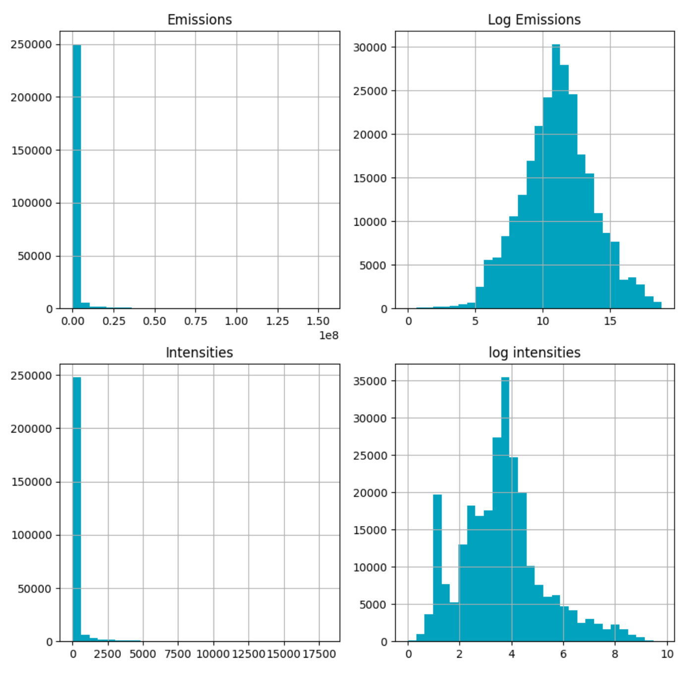 Cuatro histogramas que comparan las distribuciones "Emissions", "Log Emissions", "Intensities" y "log intensities": las variables en bruto se concentran casi por completo en una sola barra pegada al cero, mientras que sus transformaciones logarítmicas dibujan campanas razonablemente simétricas