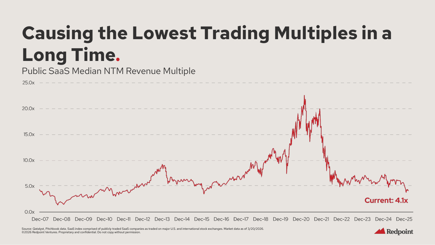 Gráfico de línea "Public SaaS Median NTM Revenue Multiple" de Dec-07 a Dec-25: el múltiplo mediano sube hasta un máximo en torno a 22x entre Dec-20 y Dec-21, se desploma en 2022 y, tras estabilizarse alrededor de 5-7x, cae al rótulo "Current: 4.1x".