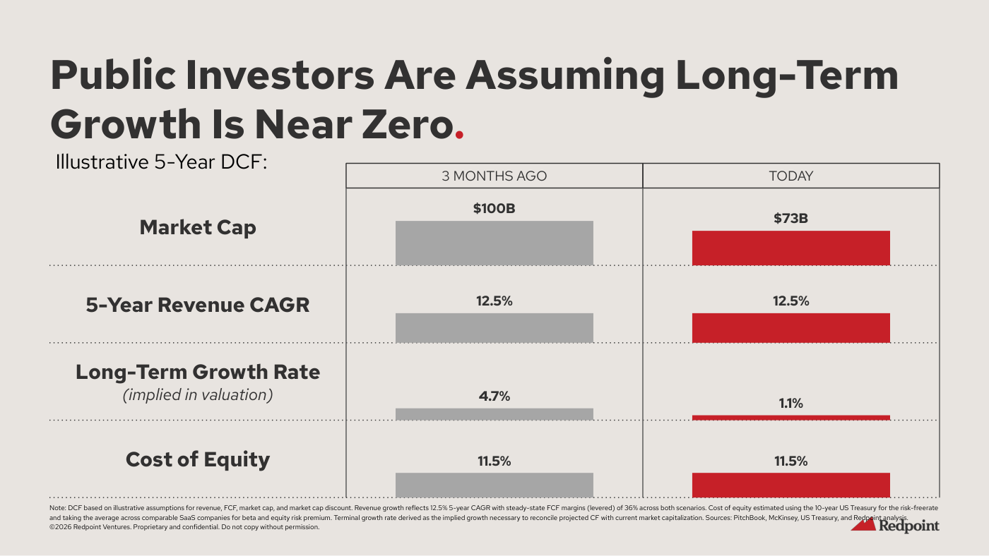 Tabla "Illustrative 5-Year DCF" comparando "3 MONTHS AGO" y "TODAY": Market Cap $100B frente a $73B; 5-Year Revenue CAGR 12.5% en ambos; "Long-Term Growth Rate (implied in valuation)" 4.7% frente a 1.1%; Cost of Equity 11.5% en ambos.