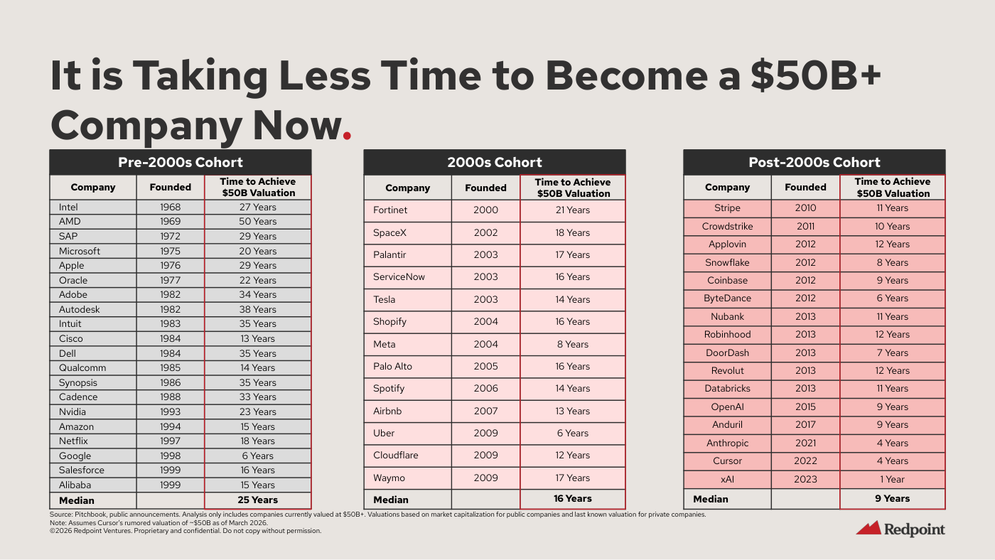 Tres tablas "Company / Founded / Time to Achieve $50B Valuation" por cohortes: "Pre-2000s Cohort" (Intel 1968, 27 Years; Google 1998, 6 Years; Median 25 Years), "2000s Cohort" (Meta 2004, 8 Years; Uber 2009, 6 Years; Median 16 Years) y "Post-2000s Cohort" (Anthropic 2021, 4 Years; Cursor 2022, 4 Years; xAI 2023, 1 Year; Median 9 Years).