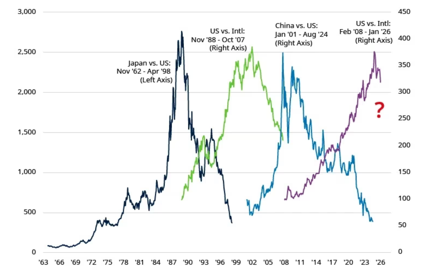 Gráfico maestro "Decoding Markets" con cuatro curvas de comportamiento relativo superpuestas (Japan vs. US, Nov '62 – Apr '98; US vs. Intl, Nov '88 – Oct '07; China vs. US, Jan '01 – Aug '24; US vs. Intl, Feb '08 – Jan '26) y un signo de interrogación rojo al final, todas indexadas a 100 al inicio de cada serie