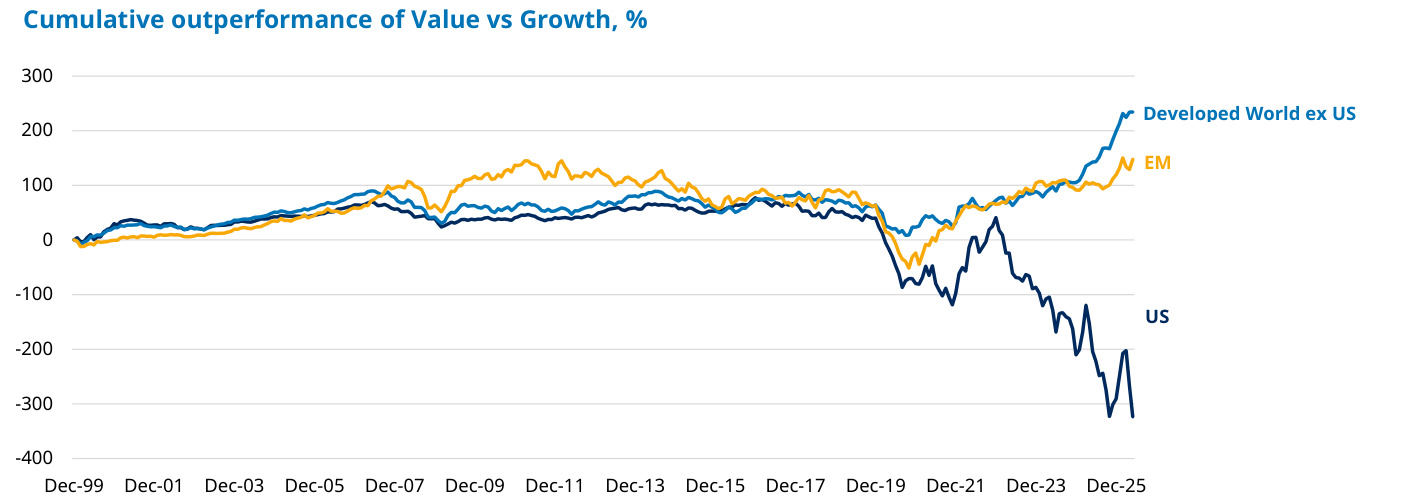 Rentabilidad relativa acumulada del estilo value frente a growth (%) desde diciembre de 1999. Fuera de Estados Unidos el value gana con holgura: mundo desarrollado ex-EE.UU. (azul claro) acumula alrededor de +230% y emergentes (naranja) unos +130%. En Estados Unidos (azul oscuro) ocurre lo contrario: el value acumula cerca de -320% frente al growth.