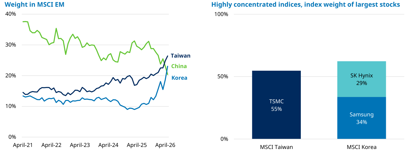 Peso en el MSCI EM de 2021 a 2026 (izquierda): China (verde) cae desde el ~37% hasta el ~22%, mientras Taiwán (azul oscuro) sube hasta ~26% y Corea (azul claro) hasta ~22%, superando ambas a China. A la derecha, la concentración de estos índices: TSMC pesa un 55% del MSCI Taiwan, y Samsung (34%) más SK Hynix (29%) suman unos dos tercios del MSCI Korea.