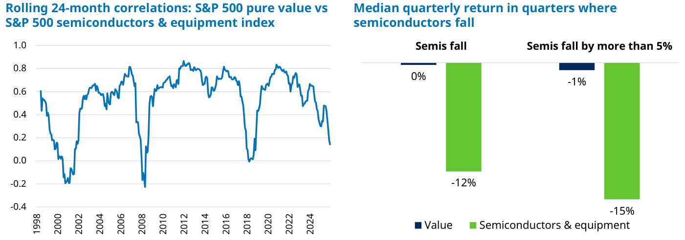 A la izquierda, correlación móvil a 24 meses entre el S&P 500 pure value y el índice de semiconductores del S&P 500 desde 1998: oscila entre valores negativos y ~0,85, y en la última lectura cae hasta ~0,1. A la derecha, rentabilidad trimestral mediana en los trimestres en que caen los semiconductores: el value queda plano (0%) frente al -12% de los semiconductores, y en las caídas superiores al 5%, -1% frente a -15%.