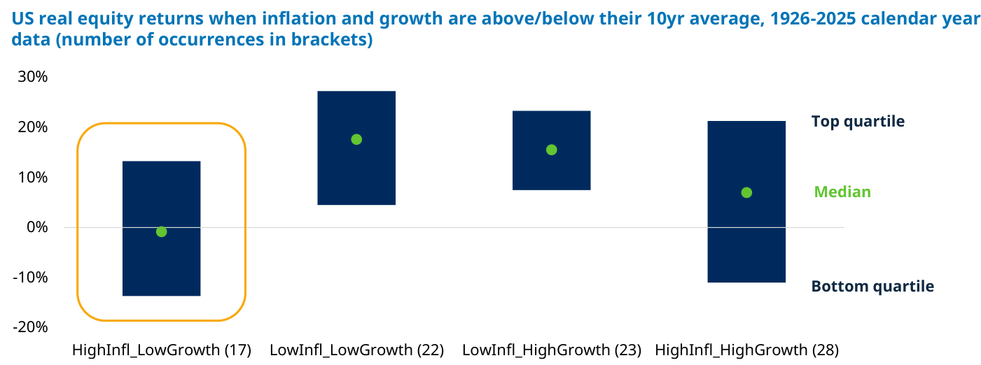 Diagrama de cajas del retorno real anual de la bolsa estadounidense ("US real equity returns when inflation and growth are above/below their 10yr average") en cuatro regímenes macro, 1926-2025, con "Top quartile", "Median" (punto verde) y "Bottom quartile". El primer régimen, estanflación (alta inflación y bajo crecimiento), aparece destacado con un recuadro naranja: mediana ligeramente negativa (~-1%), cuartil superior en torno a +13% y cuartil inferior cerca de -13%. Los otros tres regímenes muestran medianas claramente positivas, entre ~+7% y ~+17%.