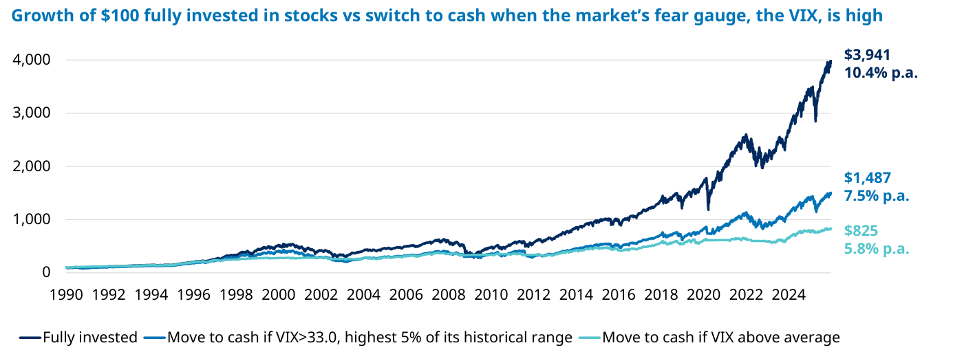 Gráfico de líneas del crecimiento de 100 dólares desde 1990 ("Growth of $100 fully invested in stocks vs switch to cash when the market's fear gauge, the VIX, is high"): la línea de permanecer invertido acaba en $3,941 (10.4% anual), la de salir cuando el VIX supera 33 acaba en $1,487 (7.5%) y la de salir cuando el VIX supera su media acaba en $825 (5.8%).