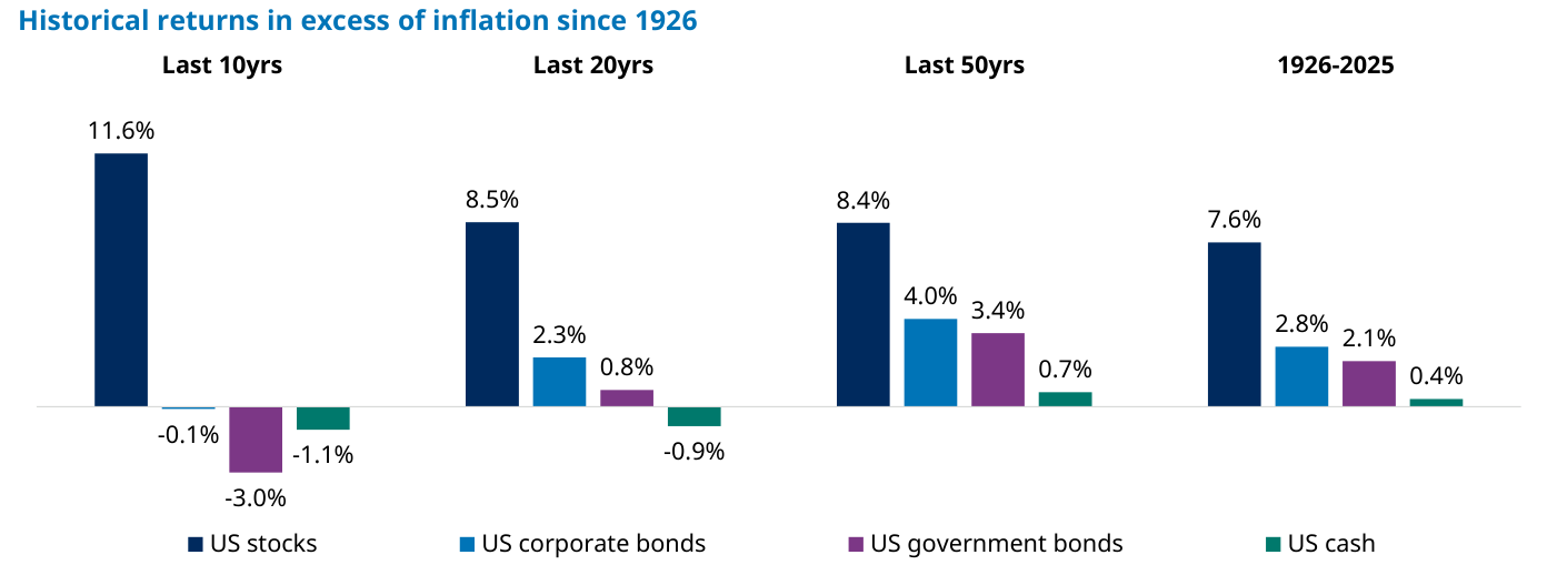 Gráfico de barras de retornos reales anualizados por activo y periodo, con leyenda "US stocks", "US corporate bonds", "US government bonds" y "US cash". En el periodo completo 1926-2025 (grupo final): acciones 7.6%, corporativos 2.8%, gobiernos 2.1%, liquidez 0.4%. En los últimos 50 años: 8.4%, 4.0%, 3.4% y 0.7%. En los últimos 20 años: 8.5%, 2.3%, 0.8% y -0.9%. En los últimos 10 años los bonos de gobierno pierden un -3.0% real y la liquidez un -1.1%.