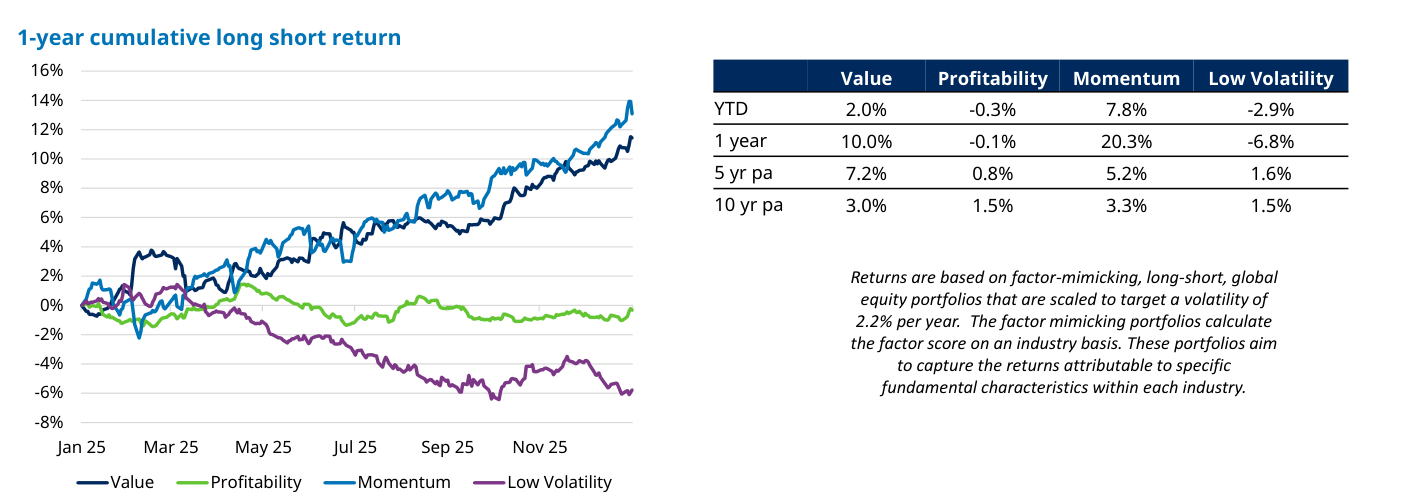 Panel con gráfico de líneas del retorno acumulado a un año ("1-year cumulative long short return") de cuatro factores y tabla adjunta con columnas "Value", "Profitability", "Momentum" y "Low Volatility": YTD +2.0%, -0.3%, +7.8% y -2.9%; a 1 año +10.0%, -0.1%, +20.3% y -6.8%; a 5 años anualizado +7.2%, +0.8%, +5.2% y +1.6%; a 10 años +3.0%, +1.5%, +3.3% y +1.5%. Las líneas de momentum y value escalan hasta +12-14% al final del periodo.