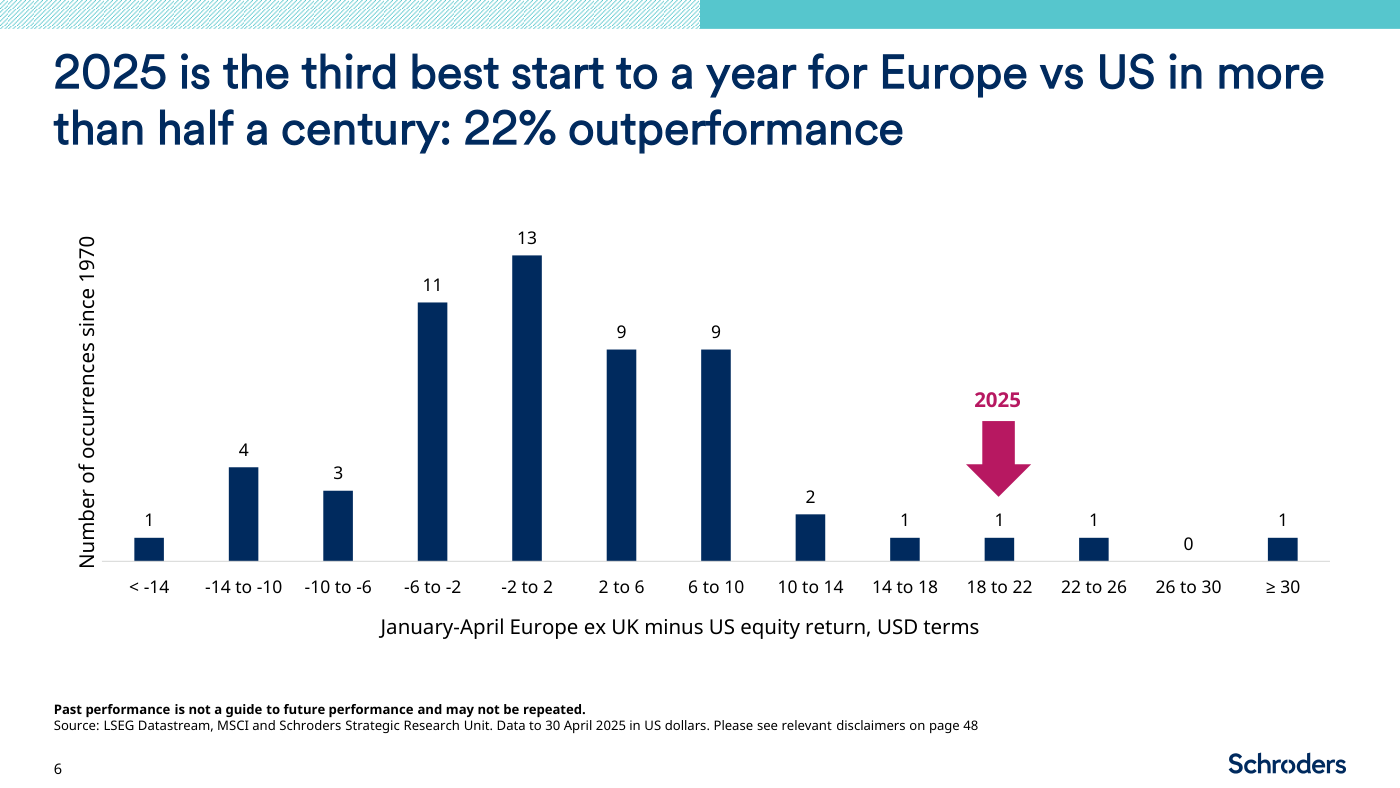 Histograma del número de veces, desde 1970, que la diferencia de rentabilidad enero-abril entre Europa ex Reino Unido y EE. UU. (en dólares) cayó en cada tramo. La distribución se concentra en el centro: 11 ocasiones en el tramo -6% a -2%, 13 en el de -2% a +2%, 9 en +2% a +6% y 9 en +6% a +10%. Los extremos positivos son rarísimos: solo 2 años en +10% a +14% y un único año en cada uno de los tramos superiores. Una flecha roja marca 2025 en el tramo +18% a +22%, evidenciando lo excepcional del arranque. Fuente: LSEG Datastream, MSCI y Schroders Strategic Research Unit.