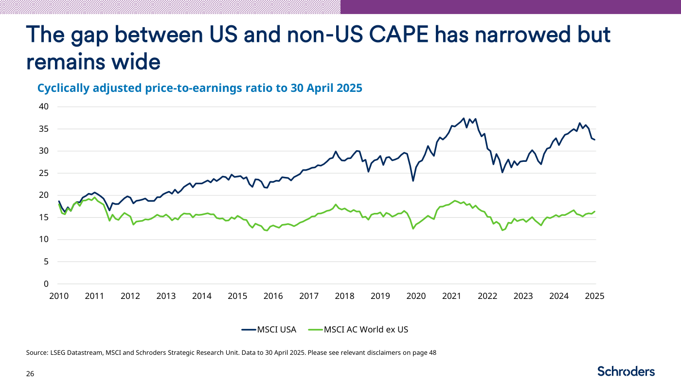 Evolución del PER ajustado al ciclo (CAPE) de 2010 a abril de 2025 para el MSCI USA y el MSCI AC World ex US. Ambas series parten juntas en torno a 18-20 en 2010. La línea de EE. UU. (azul oscuro) se despega y escala hasta máximos cercanos a 37 en 2021, corrige y vuelve a subir, cerrando en torno a 32-33 a 30 de abril de 2025. La línea del resto del mundo (verde) se mantiene mucho más plana, oscilando entre 13 y 18 durante todo el periodo y terminando alrededor de 16. La distancia entre ambas se ha estrechado respecto a su máximo, pero sigue siendo amplia. Fuente: LSEG Datastream, MSCI y Schroders Strategic Research Unit.