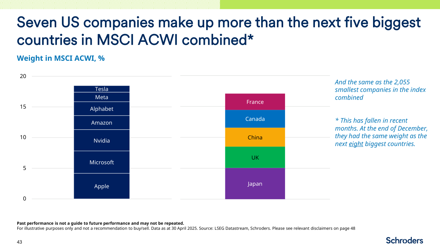 Peso en el MSCI ACWI (%) de siete grandes compañías estadounidenses —Apple, Microsoft, Nvidia, Amazon, Alphabet, Meta y Tesla, apiladas en una columna— frente a una columna con los cinco mayores países del índice tras EE. UU.: Japón, Reino Unido, China, Canadá y Francia. Ambas columnas alcanzan una altura similar, en torno al 16-17% del índice. El gráfico señala además que esas siete compañías pesan tanto como las 2.055 empresas más pequeñas del índice juntas, y que a cierre de diciembre llegaban a igualar a los ocho mayores países, no a cinco. Fuente: LSEG Datastream y Schroders.