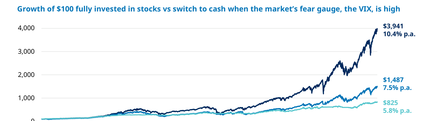Growth of $100 fully invested in stocks vs switch to cash when the VIX is high: tres líneas desde 1990. "Fully invested" (azul oscuro) llega a $3.941 (10,4% anual); "Move to cash if VIX>33.0" (azul) a $1.487 (7,5% anual); y "Move to cash if VIX above average" (azul claro) se queda en $825 (5,8% anual).