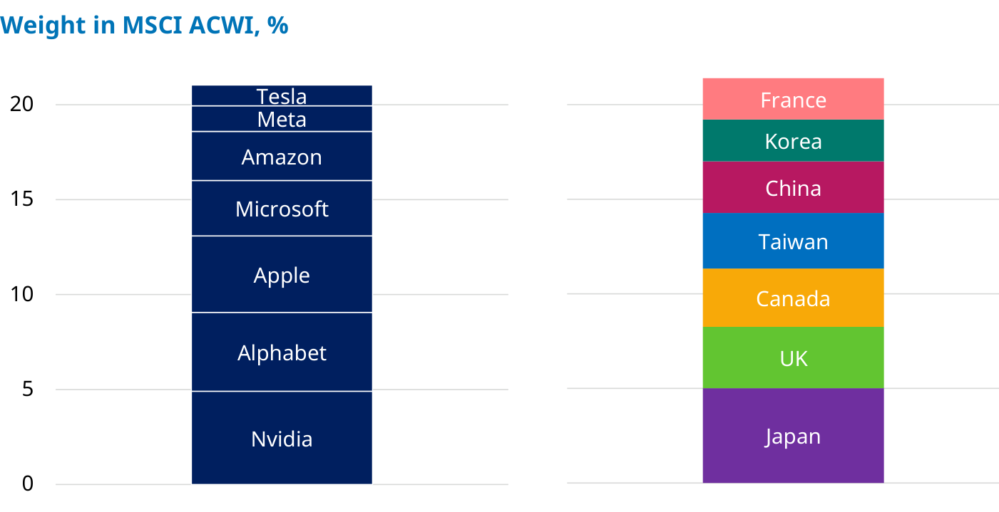 Weight in MSCI ACWI: dos columnas apiladas. A la izquierda, siete empresas estadounidenses (Nvidia, Alphabet, Apple, Microsoft, Amazon, Meta, Tesla) suman algo más del 20%. A la derecha, los siete mayores países que las siguen (Japan, UK, Canada, Taiwan, China, Korea, France) suman un total similar.